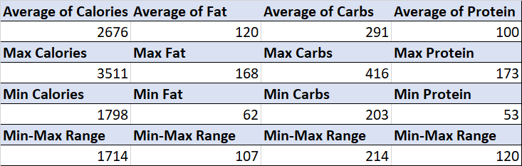 Averages, Maximums, Minimums, and Ranges. This is a group of PivotTables made in Excel, then copied as a picture. 