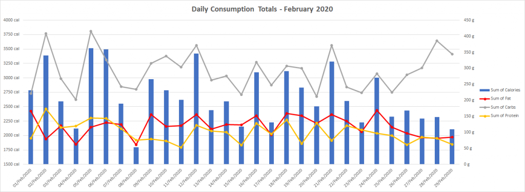 A PivotChart visualizing daily calorie consumption as a blue bar chart and daily fat, carbohydrate, and protein consumption as line charts. The line for carbohydrates is grey, the line for fat is red, and the line for protein is yellow.