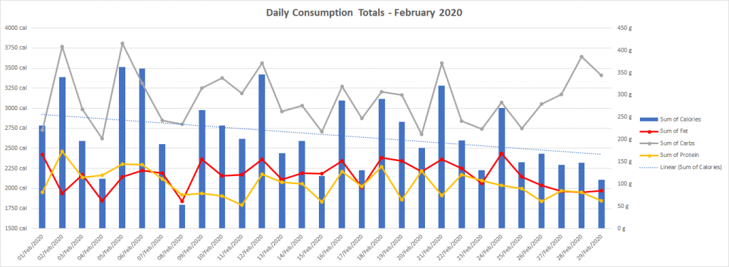 A PivotChart visualizing daily consumption. The PivotChart is identical to Figure 2 except a trendline (light blue, dotted line) has been added to visualize the trend in total daily calorie consumption.