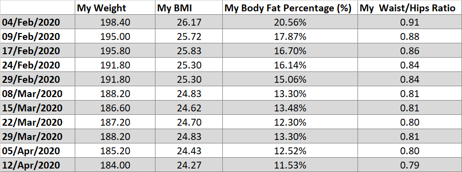 A table listing the measurements for my Body Mass Index, Body Fat Percentage, and Waist to Hip ratio. Measured weekly from 4 February 2020 to 12 April 2020.